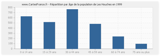 Répartition par âge de la population de Les Houches en 1999